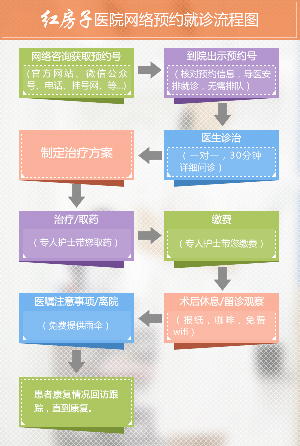 红房子“以病人为中心”优化门诊就诊流程