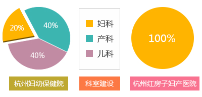 杭州女性看妇科是到妇保？还是红房子呢？